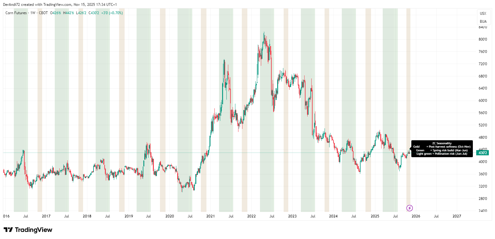 Seasonality in Corn (ZC) displaying post-harvest softness, spring risk build and pollination risk windows